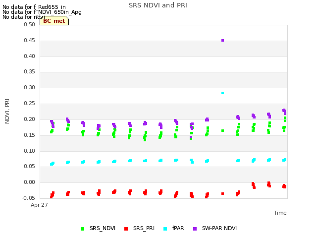 plot of SRS NDVI and PRI