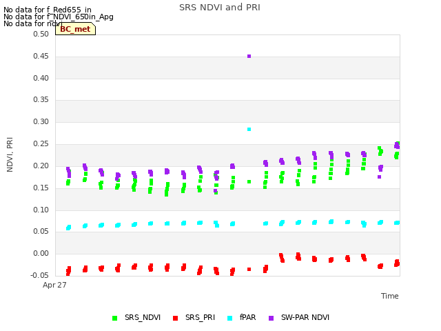 plot of SRS NDVI and PRI