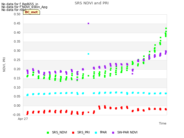 plot of SRS NDVI and PRI