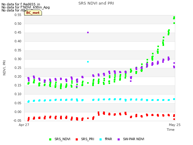 plot of SRS NDVI and PRI