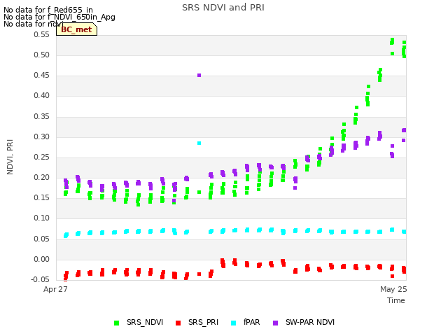 plot of SRS NDVI and PRI