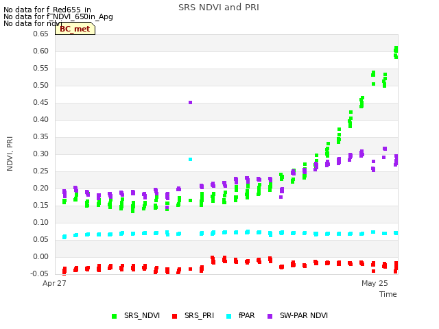 plot of SRS NDVI and PRI
