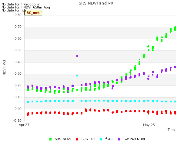 plot of SRS NDVI and PRI