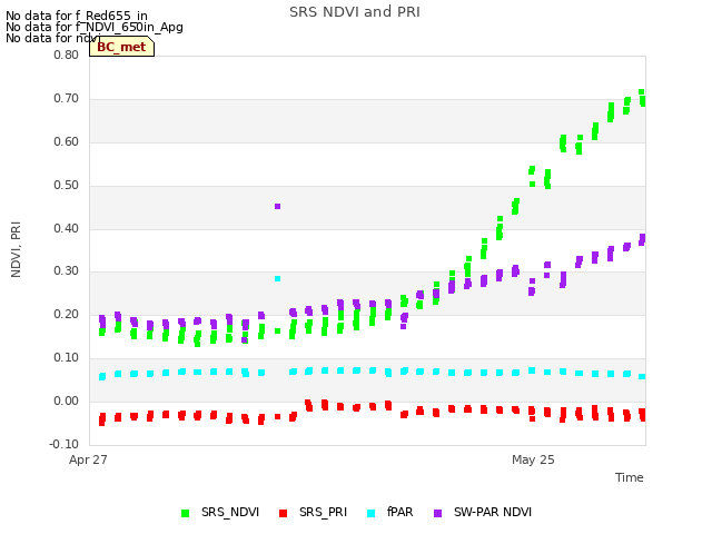 plot of SRS NDVI and PRI