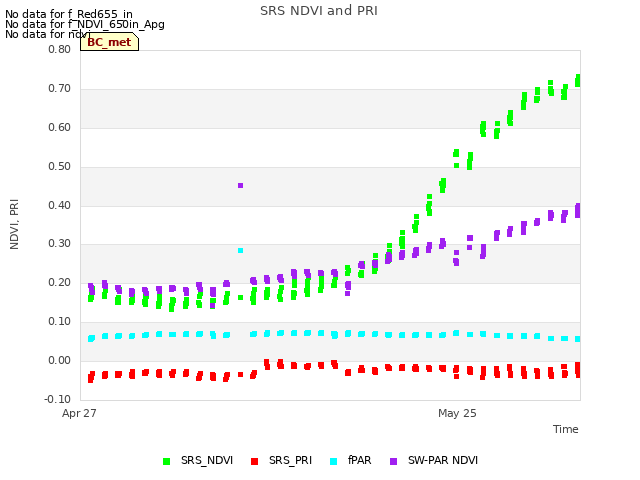 plot of SRS NDVI and PRI