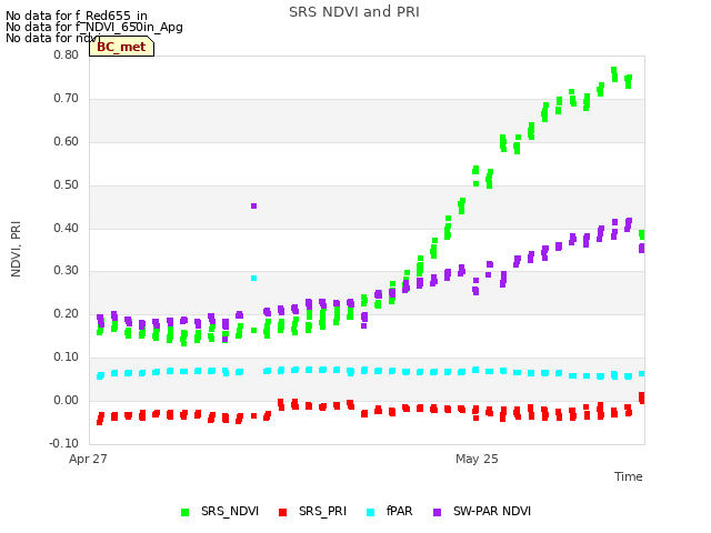 plot of SRS NDVI and PRI