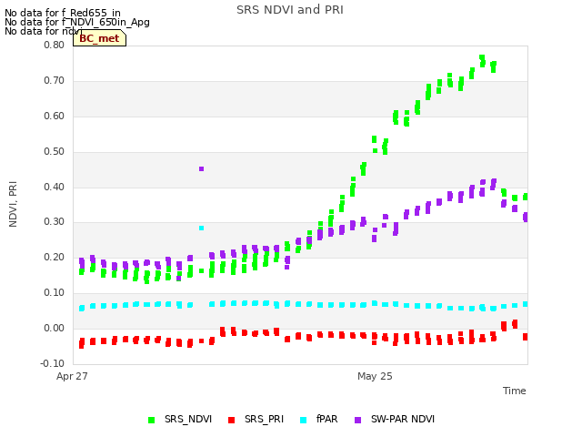 plot of SRS NDVI and PRI