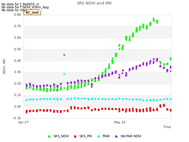 plot of SRS NDVI and PRI