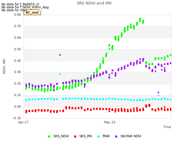 plot of SRS NDVI and PRI