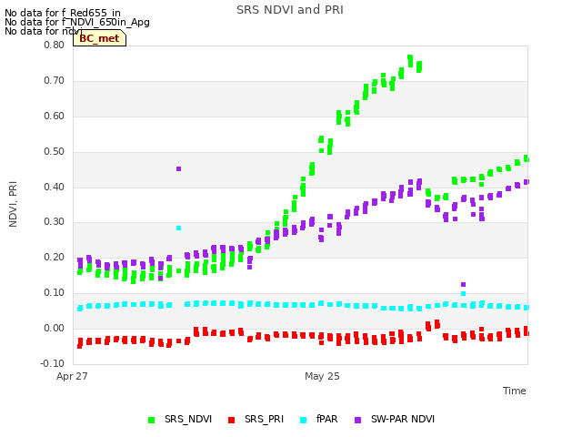 plot of SRS NDVI and PRI