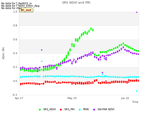 plot of SRS NDVI and PRI