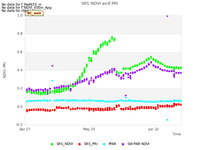 plot of SRS NDVI and PRI