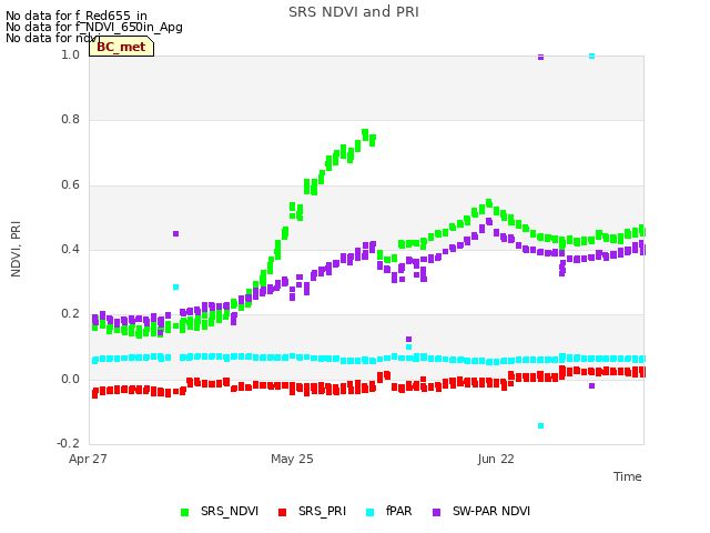 plot of SRS NDVI and PRI