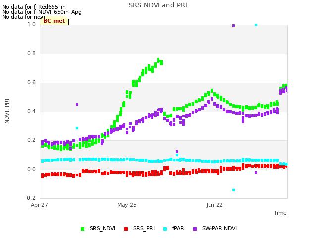 plot of SRS NDVI and PRI