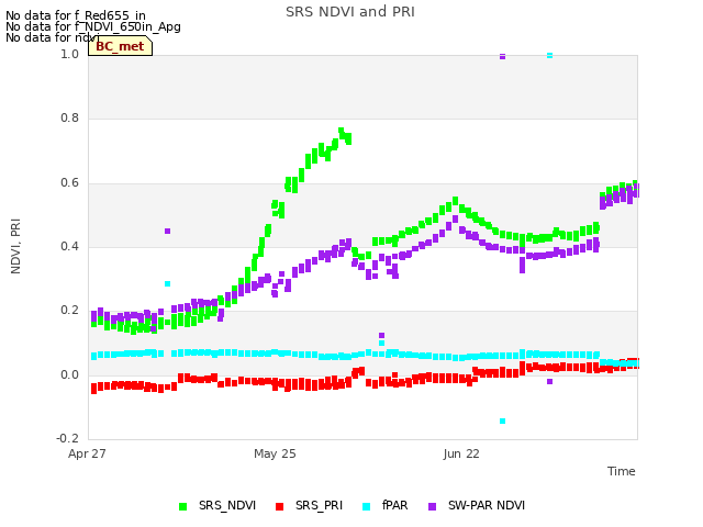 plot of SRS NDVI and PRI