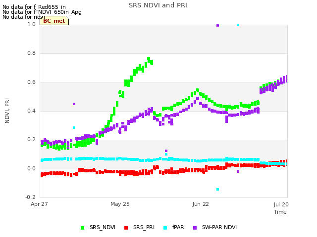 plot of SRS NDVI and PRI