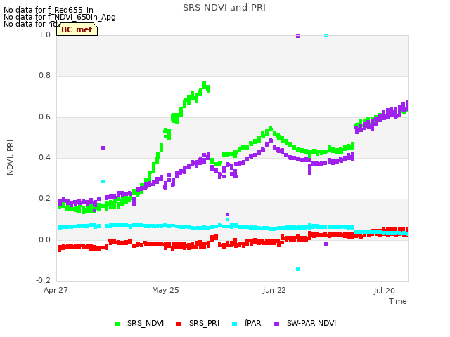 plot of SRS NDVI and PRI