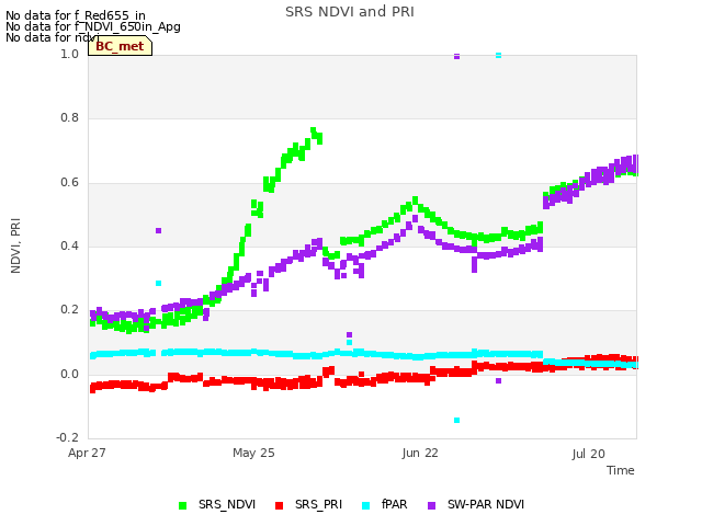 plot of SRS NDVI and PRI