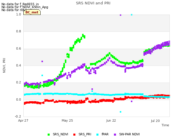 plot of SRS NDVI and PRI