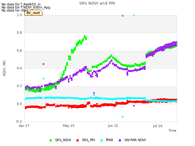 plot of SRS NDVI and PRI