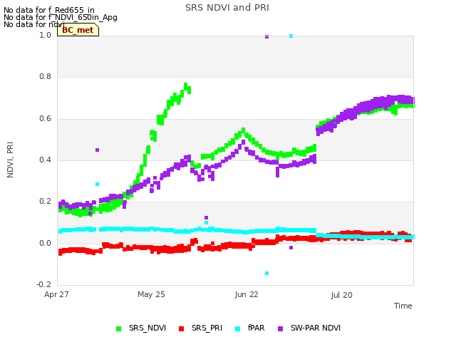 plot of SRS NDVI and PRI