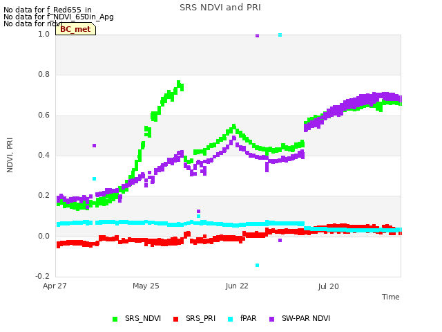 plot of SRS NDVI and PRI