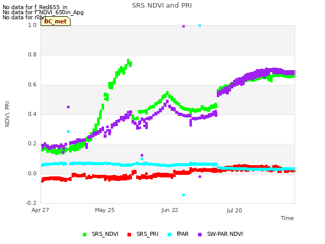 plot of SRS NDVI and PRI