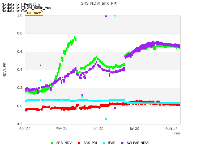 plot of SRS NDVI and PRI