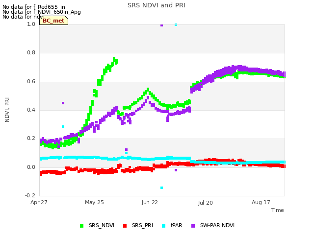 plot of SRS NDVI and PRI