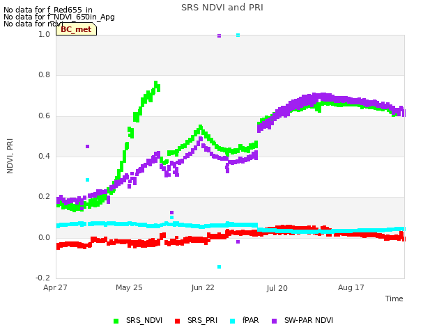 plot of SRS NDVI and PRI