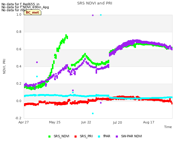 plot of SRS NDVI and PRI