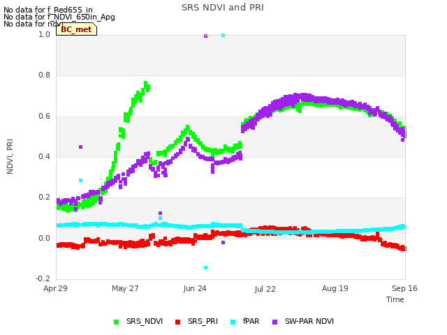 plot of SRS NDVI and PRI