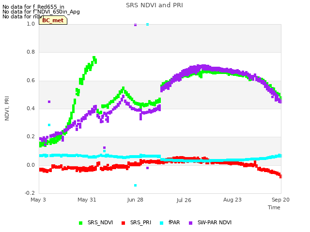 plot of SRS NDVI and PRI