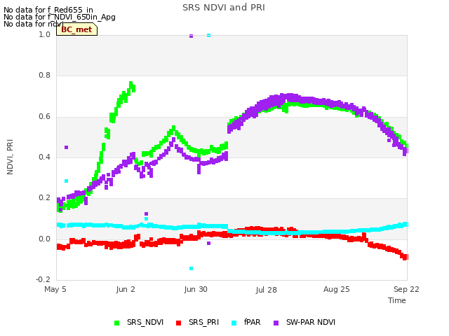 plot of SRS NDVI and PRI