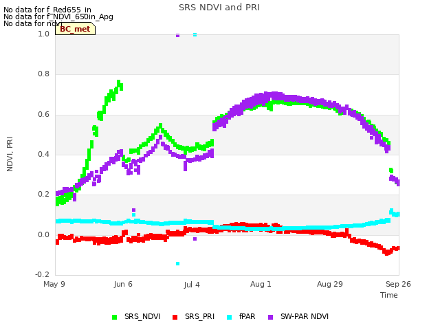 plot of SRS NDVI and PRI