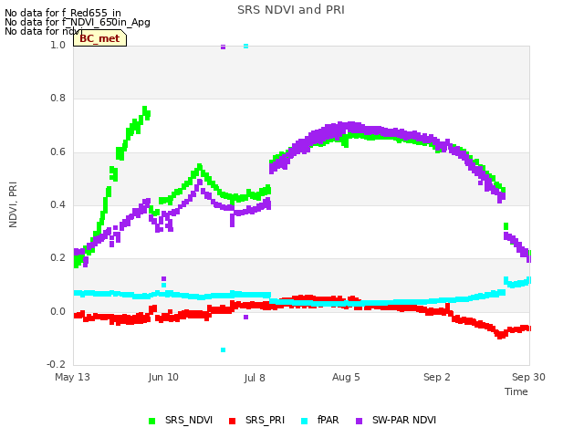 plot of SRS NDVI and PRI