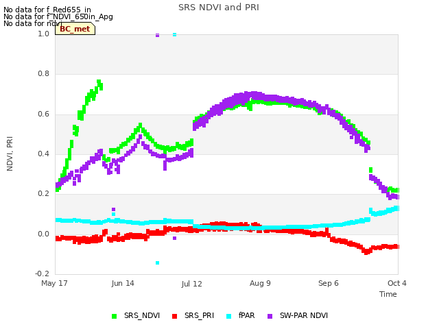 plot of SRS NDVI and PRI