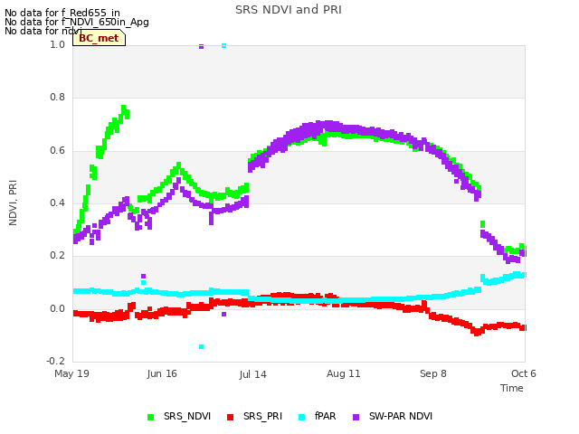 plot of SRS NDVI and PRI