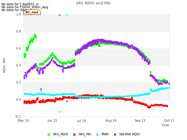 plot of SRS NDVI and PRI