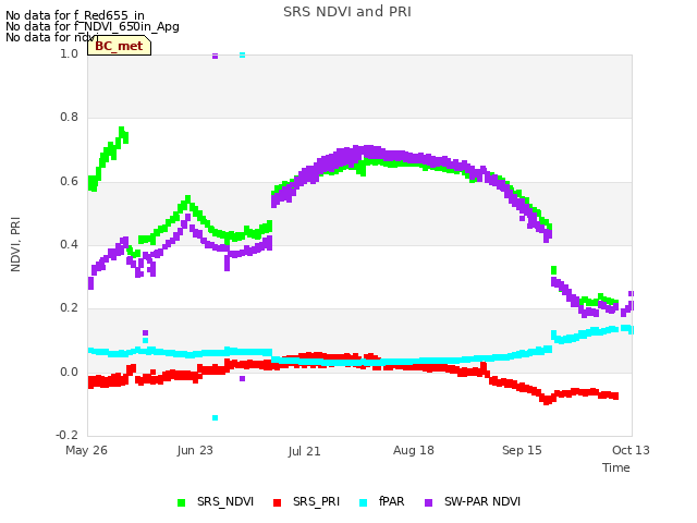 plot of SRS NDVI and PRI