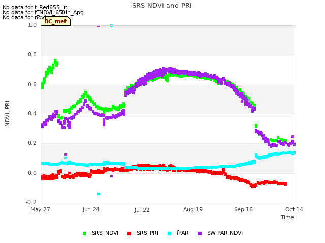 plot of SRS NDVI and PRI