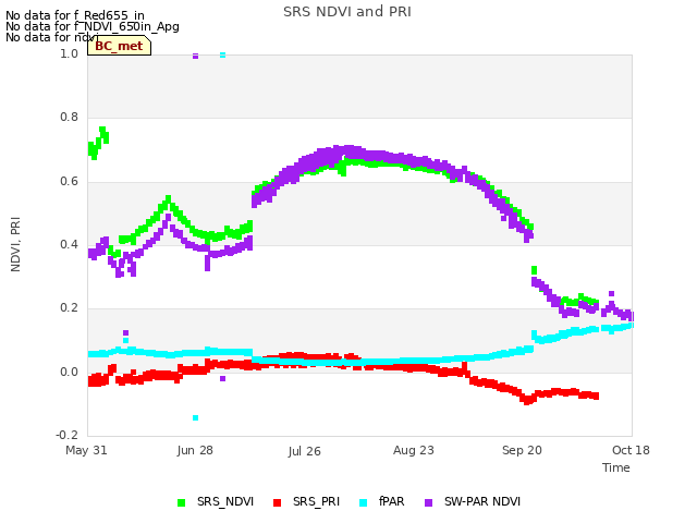 plot of SRS NDVI and PRI