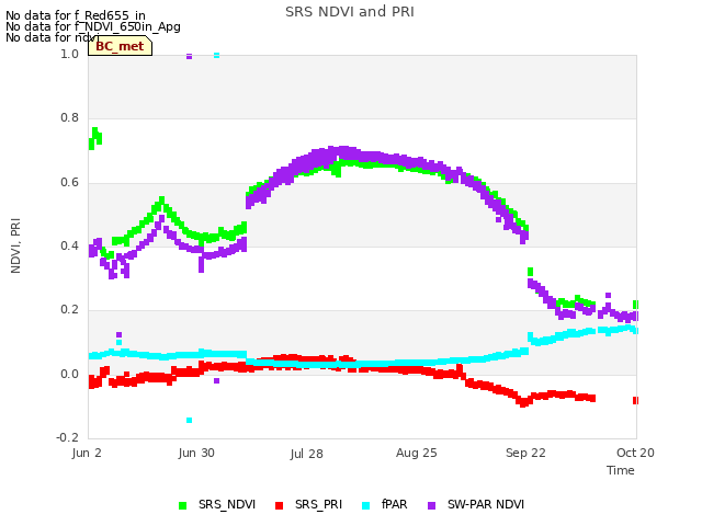 plot of SRS NDVI and PRI