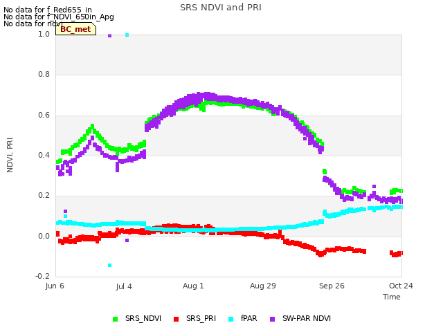 plot of SRS NDVI and PRI