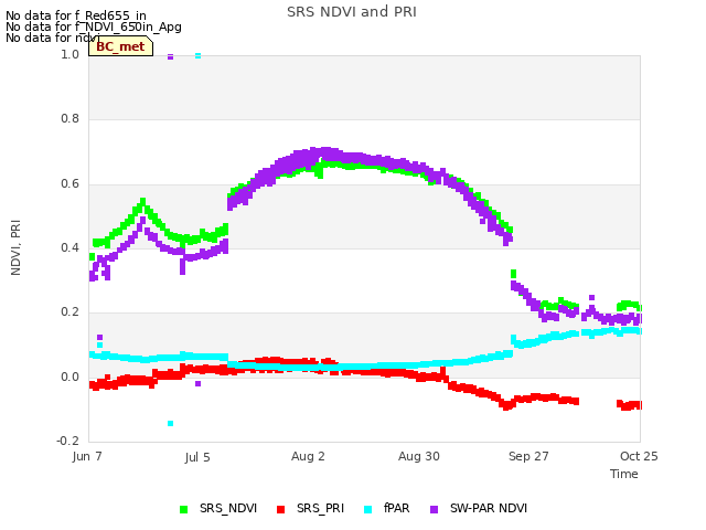 plot of SRS NDVI and PRI