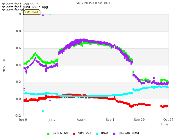 plot of SRS NDVI and PRI