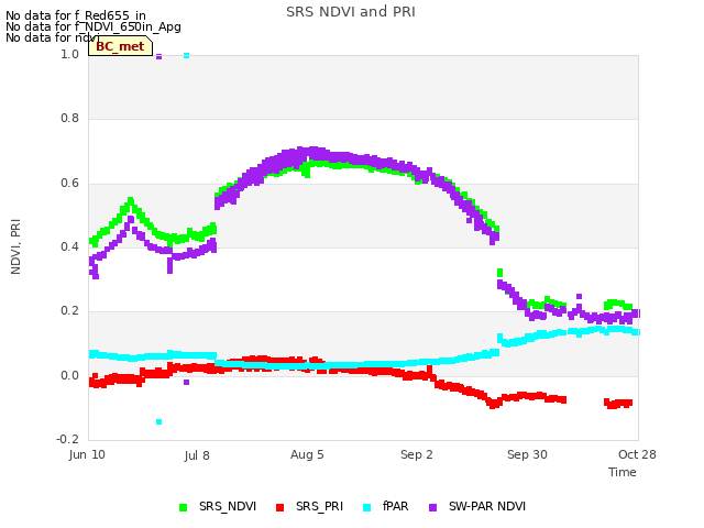 plot of SRS NDVI and PRI