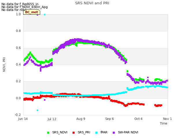 plot of SRS NDVI and PRI