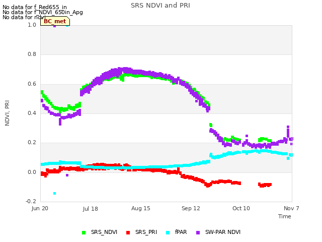 plot of SRS NDVI and PRI