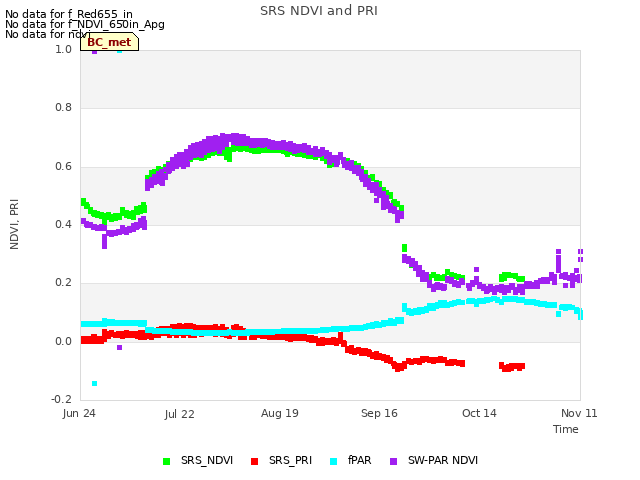 plot of SRS NDVI and PRI